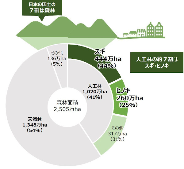 日本における人工林の割合