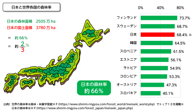 日本の森林割合