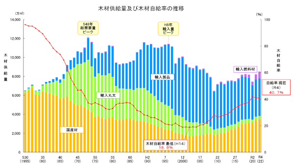日本における木材自給率の推移