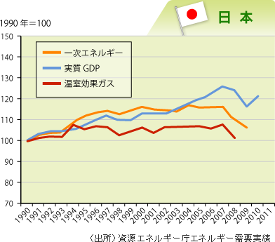 日本の経済成長とエネルギー使用量・温室効果ガス排出量の関係性
