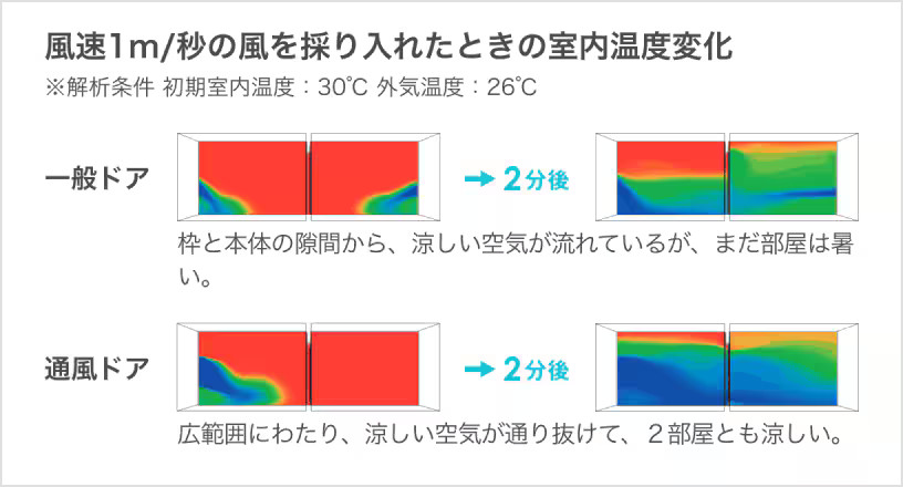 ルーバーを取り入れた通風ドアの効果