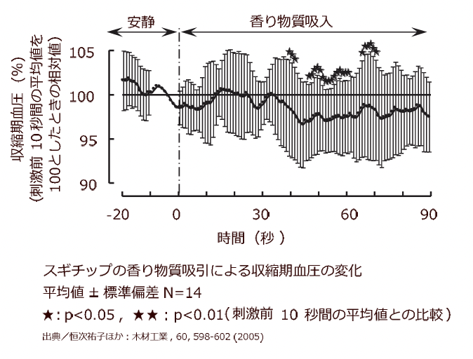 木の香り成分による鎮静効果