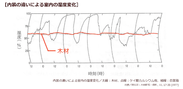 内装材の違いによる室内の湿度変化