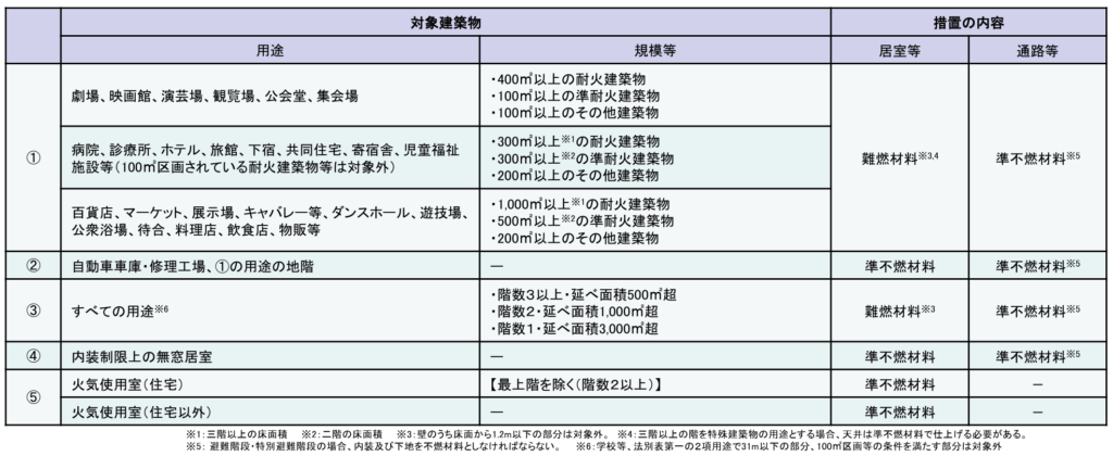 建築基準法における防火規定