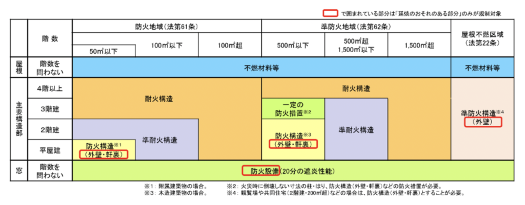 延焼ラインの構造に関する規定