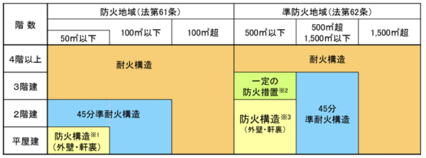 建築基準法における防火規定