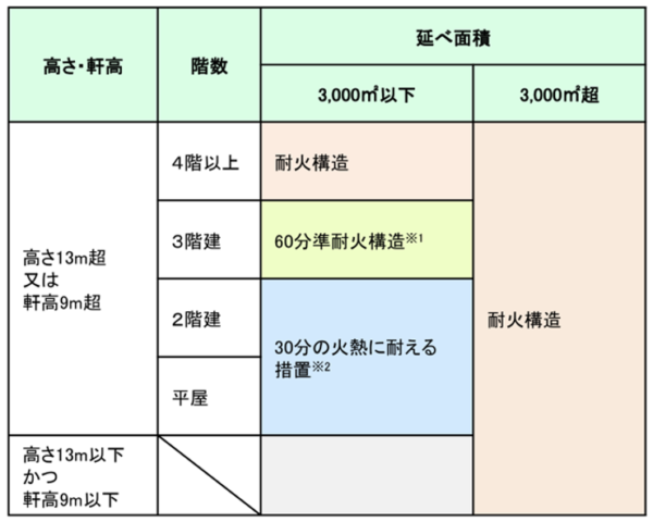 建築基準法における防火規定