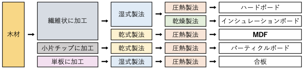 木質パネル材の種類
